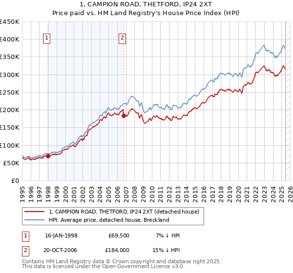 1, CAMPION ROAD, THETFORD, IP24 2XT: Price paid vs HM Land Registry's House Price Index