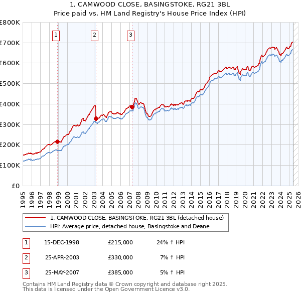 1, CAMWOOD CLOSE, BASINGSTOKE, RG21 3BL: Price paid vs HM Land Registry's House Price Index