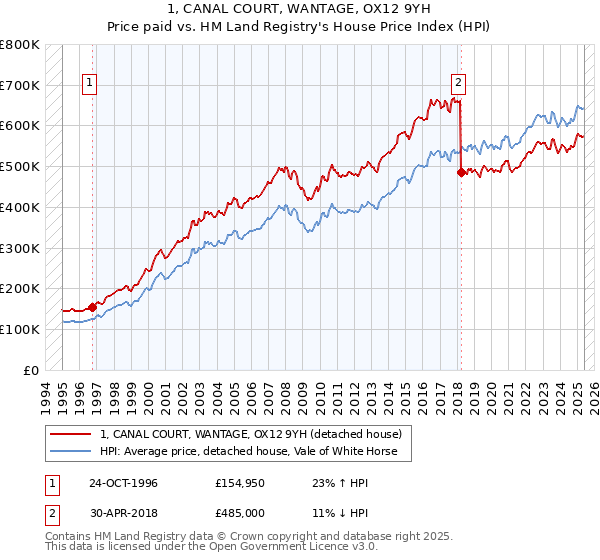 1, CANAL COURT, WANTAGE, OX12 9YH: Price paid vs HM Land Registry's House Price Index