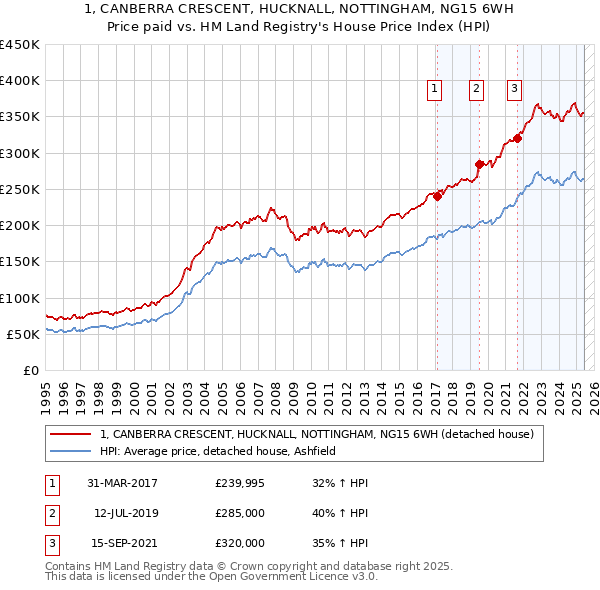 1, CANBERRA CRESCENT, HUCKNALL, NOTTINGHAM, NG15 6WH: Price paid vs HM Land Registry's House Price Index