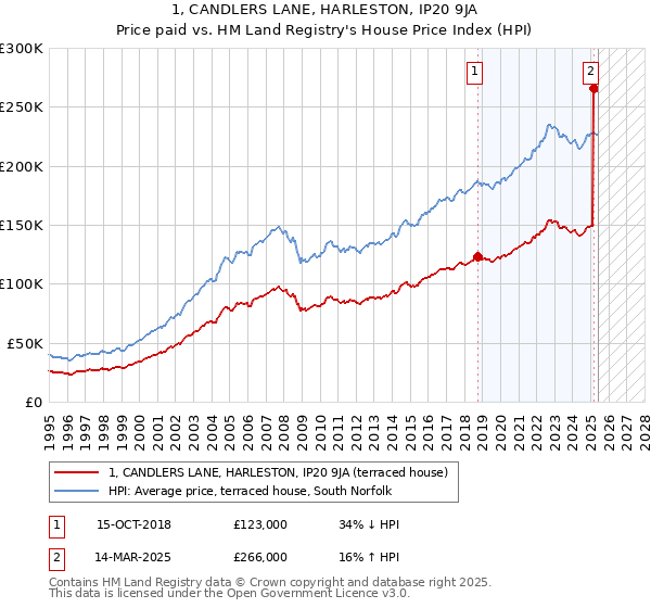1, CANDLERS LANE, HARLESTON, IP20 9JA: Price paid vs HM Land Registry's House Price Index