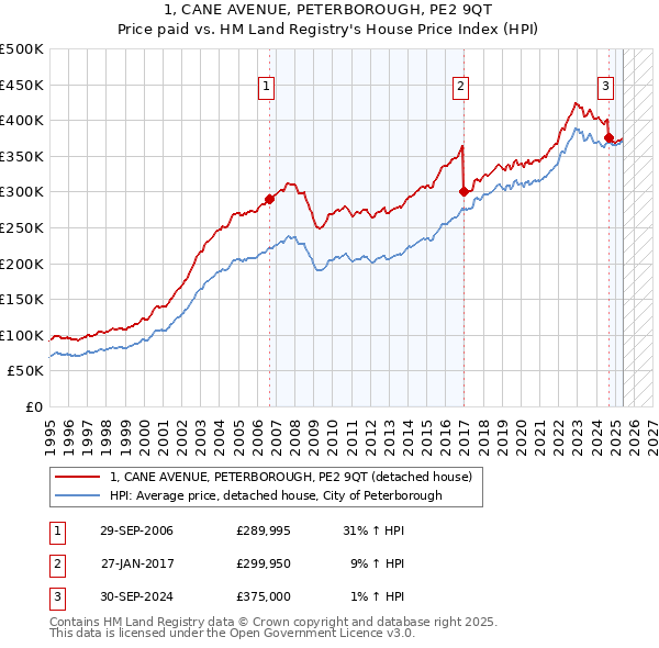 1, CANE AVENUE, PETERBOROUGH, PE2 9QT: Price paid vs HM Land Registry's House Price Index