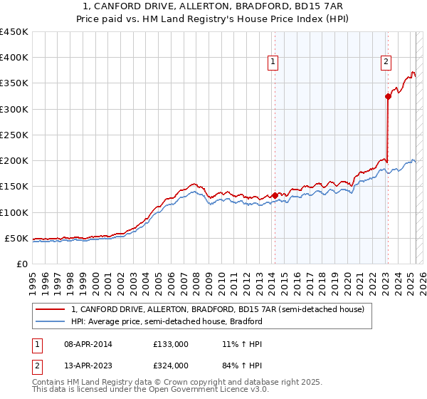 1, CANFORD DRIVE, ALLERTON, BRADFORD, BD15 7AR: Price paid vs HM Land Registry's House Price Index