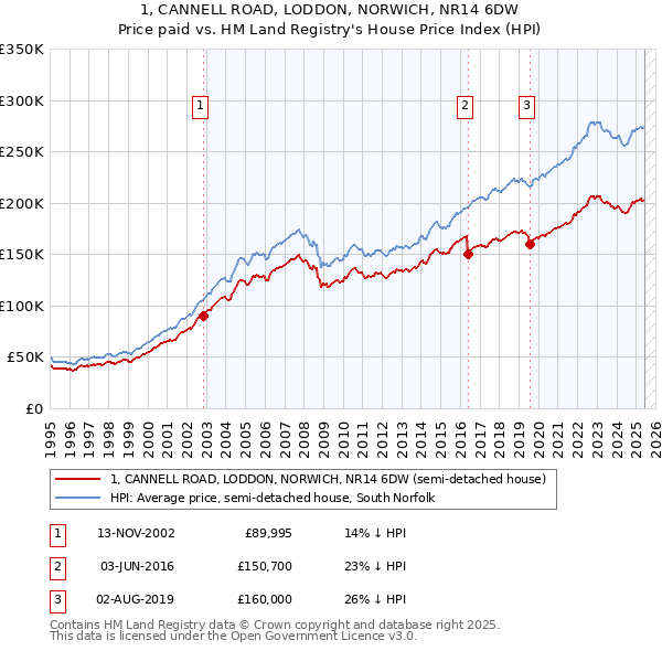 1, CANNELL ROAD, LODDON, NORWICH, NR14 6DW: Price paid vs HM Land Registry's House Price Index