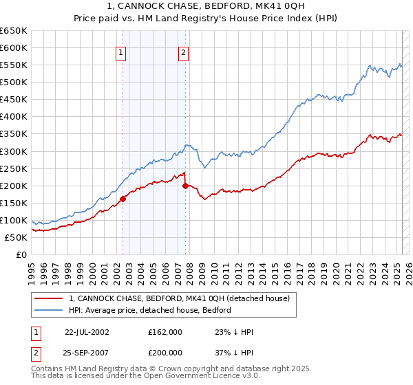 1, CANNOCK CHASE, BEDFORD, MK41 0QH: Price paid vs HM Land Registry's House Price Index