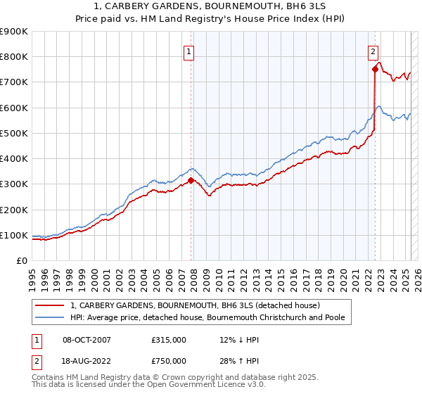 1, CARBERY GARDENS, BOURNEMOUTH, BH6 3LS: Price paid vs HM Land Registry's House Price Index