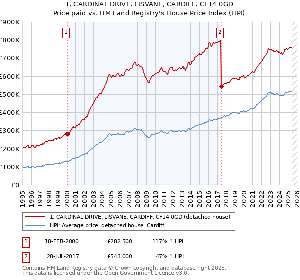 1, CARDINAL DRIVE, LISVANE, CARDIFF, CF14 0GD: Price paid vs HM Land Registry's House Price Index
