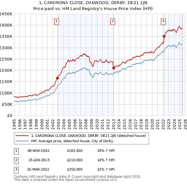 1, CARDRONA CLOSE, OAKWOOD, DERBY, DE21 2JN: Price paid vs HM Land Registry's House Price Index