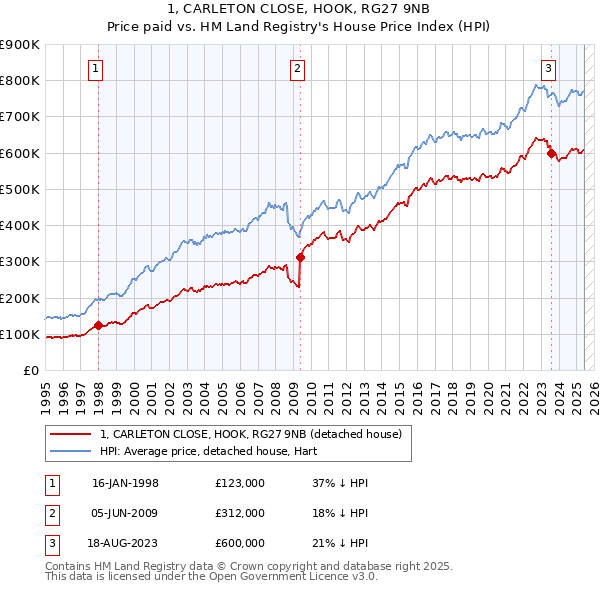 1, CARLETON CLOSE, HOOK, RG27 9NB: Price paid vs HM Land Registry's House Price Index