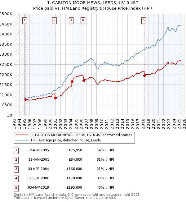 1, CARLTON MOOR MEWS, LEEDS, LS10 4ST: Price paid vs HM Land Registry's House Price Index