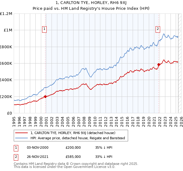 1, CARLTON TYE, HORLEY, RH6 9XJ: Price paid vs HM Land Registry's House Price Index