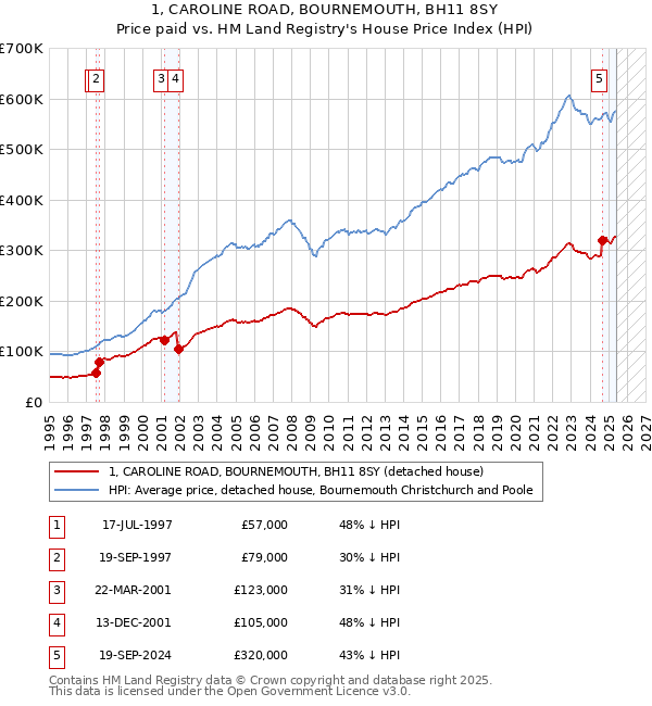 1, CAROLINE ROAD, BOURNEMOUTH, BH11 8SY: Price paid vs HM Land Registry's House Price Index