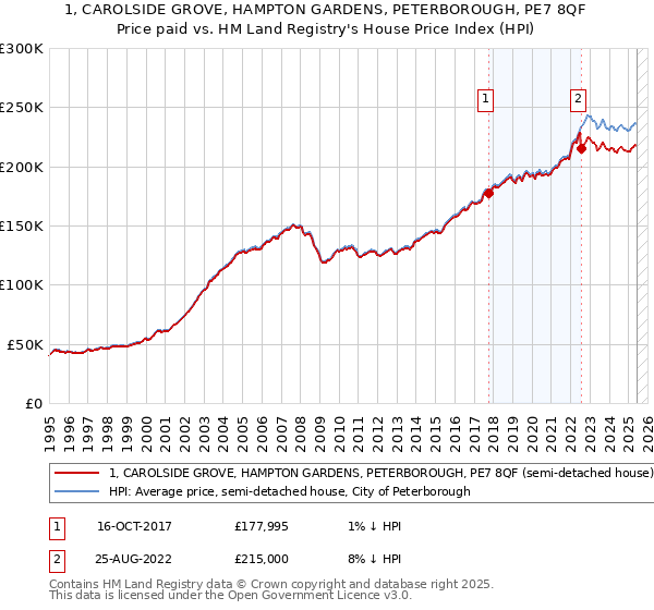 1, CAROLSIDE GROVE, HAMPTON GARDENS, PETERBOROUGH, PE7 8QF: Price paid vs HM Land Registry's House Price Index