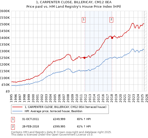 1, CARPENTER CLOSE, BILLERICAY, CM12 0EA: Price paid vs HM Land Registry's House Price Index