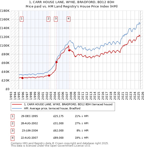 1, CARR HOUSE LANE, WYKE, BRADFORD, BD12 8DH: Price paid vs HM Land Registry's House Price Index