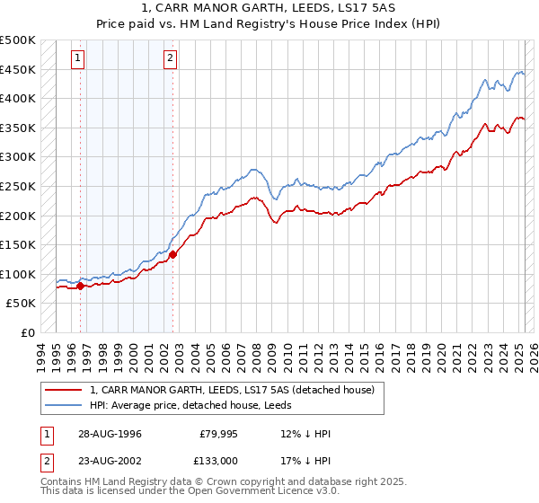 1, CARR MANOR GARTH, LEEDS, LS17 5AS: Price paid vs HM Land Registry's House Price Index