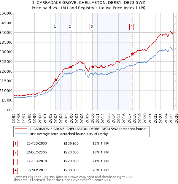 1, CARRADALE GROVE, CHELLASTON, DERBY, DE73 5WZ: Price paid vs HM Land Registry's House Price Index