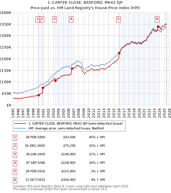 1, CARTER CLOSE, BEDFORD, MK42 0JP: Price paid vs HM Land Registry's House Price Index