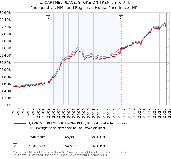 1, CARTMEL PLACE, STOKE-ON-TRENT, ST6 7PU: Price paid vs HM Land Registry's House Price Index