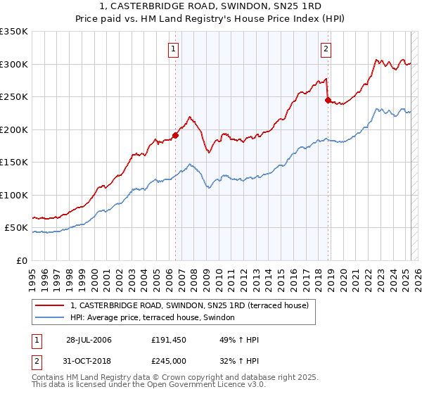 1, CASTERBRIDGE ROAD, SWINDON, SN25 1RD: Price paid vs HM Land Registry's House Price Index