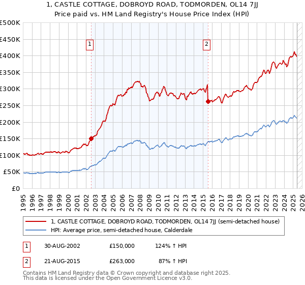 1, CASTLE COTTAGE, DOBROYD ROAD, TODMORDEN, OL14 7JJ: Price paid vs HM Land Registry's House Price Index
