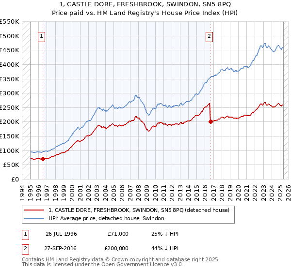 1, CASTLE DORE, FRESHBROOK, SWINDON, SN5 8PQ: Price paid vs HM Land Registry's House Price Index