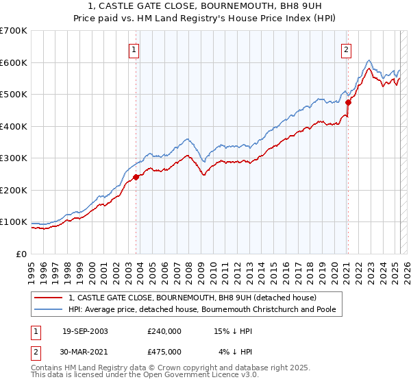 1, CASTLE GATE CLOSE, BOURNEMOUTH, BH8 9UH: Price paid vs HM Land Registry's House Price Index