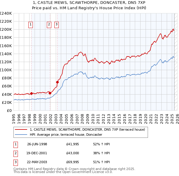 1, CASTLE MEWS, SCAWTHORPE, DONCASTER, DN5 7XP: Price paid vs HM Land Registry's House Price Index