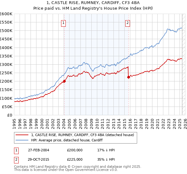 1, CASTLE RISE, RUMNEY, CARDIFF, CF3 4BA: Price paid vs HM Land Registry's House Price Index