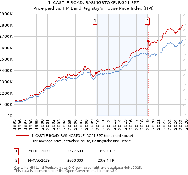 1, CASTLE ROAD, BASINGSTOKE, RG21 3PZ: Price paid vs HM Land Registry's House Price Index