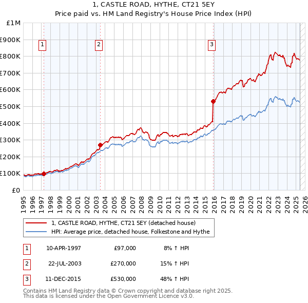 1, CASTLE ROAD, HYTHE, CT21 5EY: Price paid vs HM Land Registry's House Price Index
