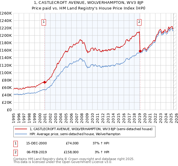 1, CASTLECROFT AVENUE, WOLVERHAMPTON, WV3 8JP: Price paid vs HM Land Registry's House Price Index