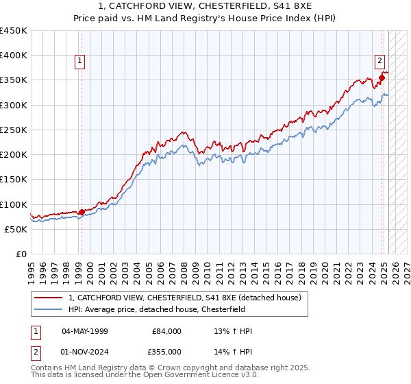 1, CATCHFORD VIEW, CHESTERFIELD, S41 8XE: Price paid vs HM Land Registry's House Price Index