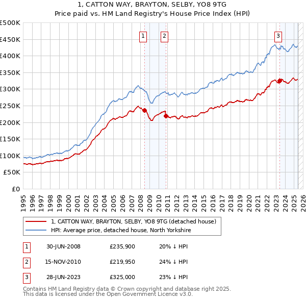 1, CATTON WAY, BRAYTON, SELBY, YO8 9TG: Price paid vs HM Land Registry's House Price Index