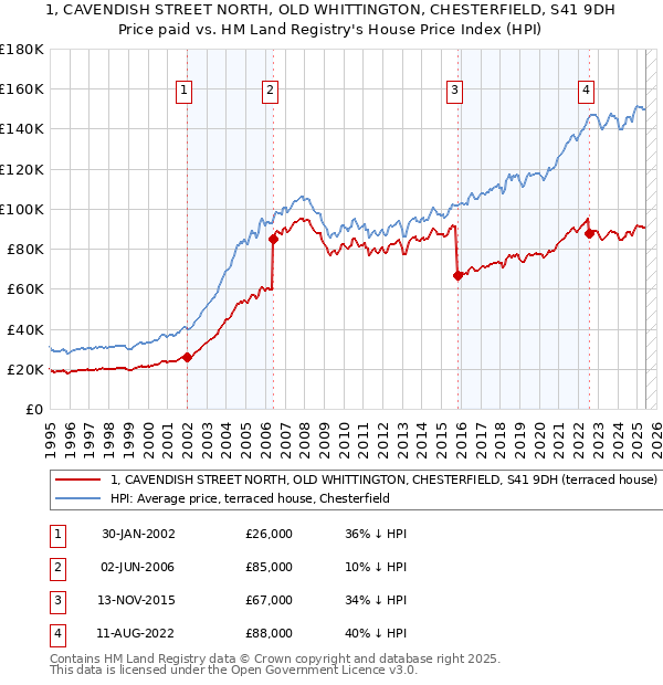 1, CAVENDISH STREET NORTH, OLD WHITTINGTON, CHESTERFIELD, S41 9DH: Price paid vs HM Land Registry's House Price Index