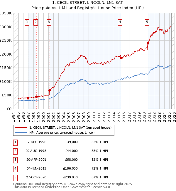 1, CECIL STREET, LINCOLN, LN1 3AT: Price paid vs HM Land Registry's House Price Index