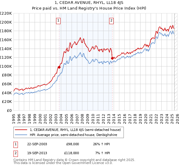 1, CEDAR AVENUE, RHYL, LL18 4JS: Price paid vs HM Land Registry's House Price Index