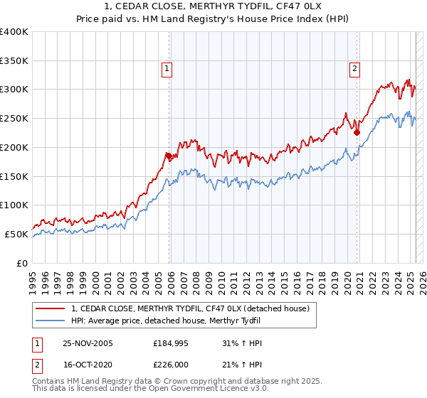 1, CEDAR CLOSE, MERTHYR TYDFIL, CF47 0LX: Price paid vs HM Land Registry's House Price Index