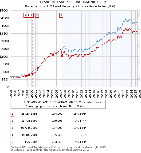 1, CELANDINE LANE, SHERINGHAM, NR26 8UY: Price paid vs HM Land Registry's House Price Index