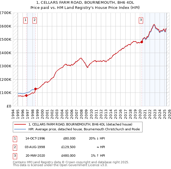 1, CELLARS FARM ROAD, BOURNEMOUTH, BH6 4DL: Price paid vs HM Land Registry's House Price Index
