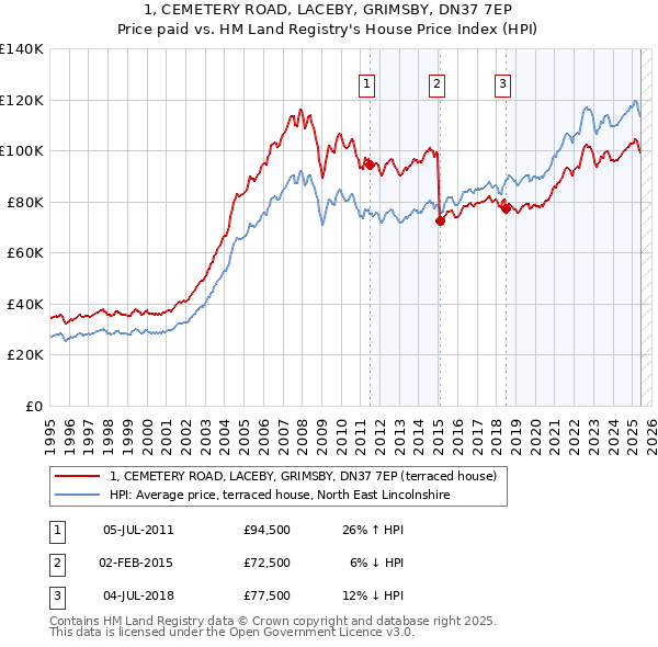 1, CEMETERY ROAD, LACEBY, GRIMSBY, DN37 7EP: Price paid vs HM Land Registry's House Price Index