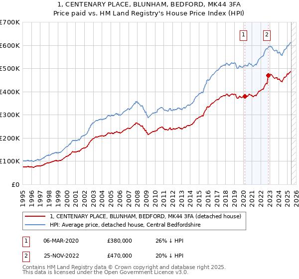 1, CENTENARY PLACE, BLUNHAM, BEDFORD, MK44 3FA: Price paid vs HM Land Registry's House Price Index