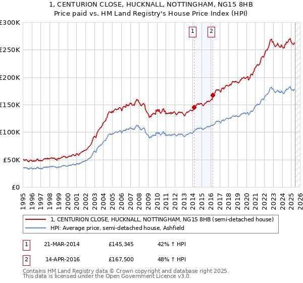 1, CENTURION CLOSE, HUCKNALL, NOTTINGHAM, NG15 8HB: Price paid vs HM Land Registry's House Price Index