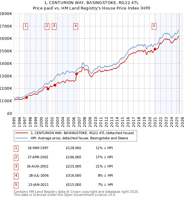 1, CENTURION WAY, BASINGSTOKE, RG22 4TL: Price paid vs HM Land Registry's House Price Index