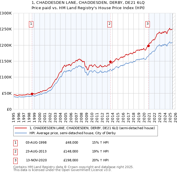1, CHADDESDEN LANE, CHADDESDEN, DERBY, DE21 6LQ: Price paid vs HM Land Registry's House Price Index