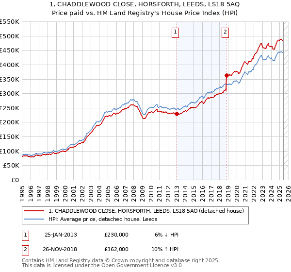 1, CHADDLEWOOD CLOSE, HORSFORTH, LEEDS, LS18 5AQ: Price paid vs HM Land Registry's House Price Index