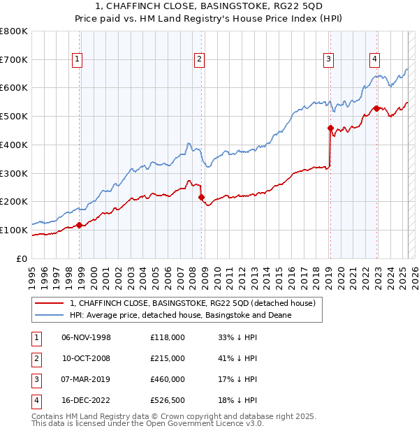 1, CHAFFINCH CLOSE, BASINGSTOKE, RG22 5QD: Price paid vs HM Land Registry's House Price Index