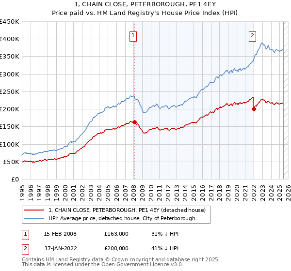 1, CHAIN CLOSE, PETERBOROUGH, PE1 4EY: Price paid vs HM Land Registry's House Price Index