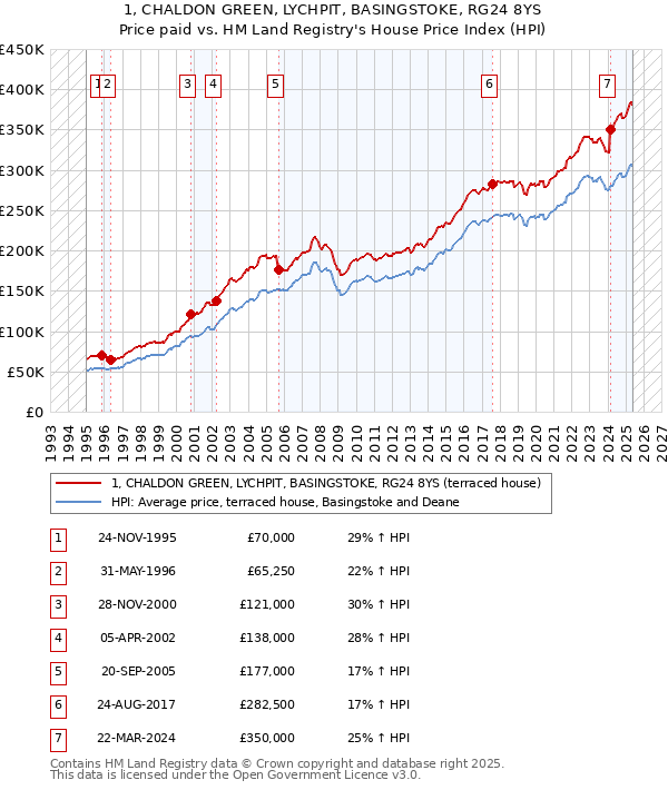 1, CHALDON GREEN, LYCHPIT, BASINGSTOKE, RG24 8YS: Price paid vs HM Land Registry's House Price Index