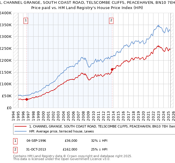 1, CHANNEL GRANGE, SOUTH COAST ROAD, TELSCOMBE CLIFFS, PEACEHAVEN, BN10 7EH: Price paid vs HM Land Registry's House Price Index